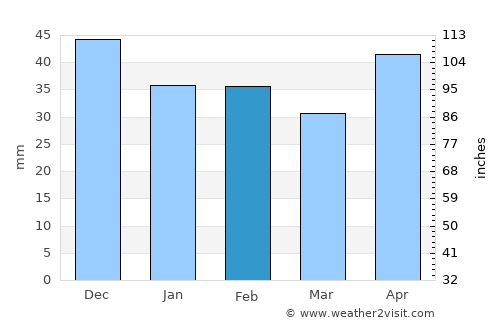 Svodín average rain in February