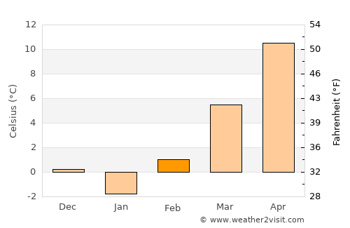 Svodín average temperature in February