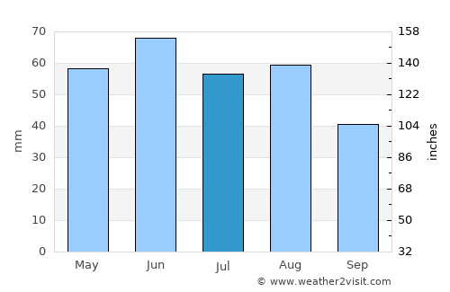 Svodín average rain in July