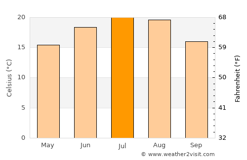 Svodín average temperature in July