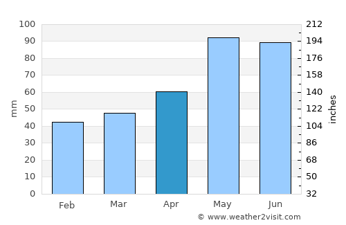 Svoge average rain in April