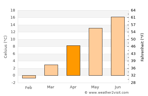 Svoge average temperature in April