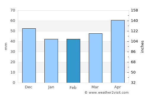 Svoge average rain in February
