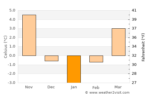 Svoge average temperature in January