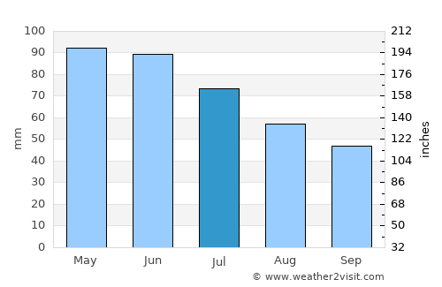 Svoge average rain in July