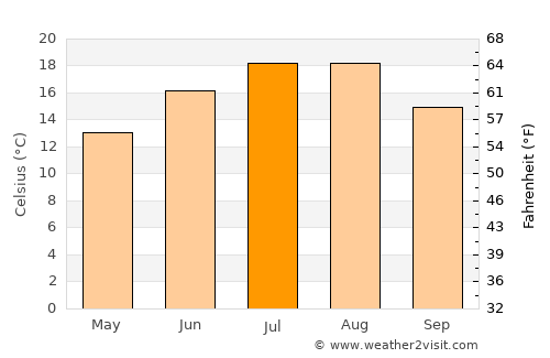 Svoge average temperature in July