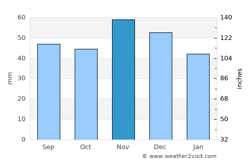 Svoge average rain in November