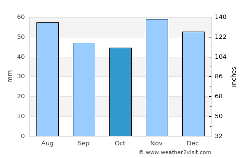 Svoge average rain in October