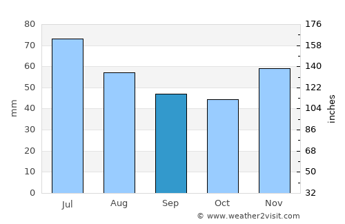 Svoge average rain in September