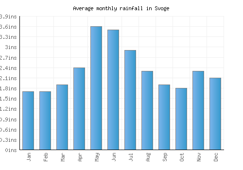 Svoge monthly rainfall chart (inches)