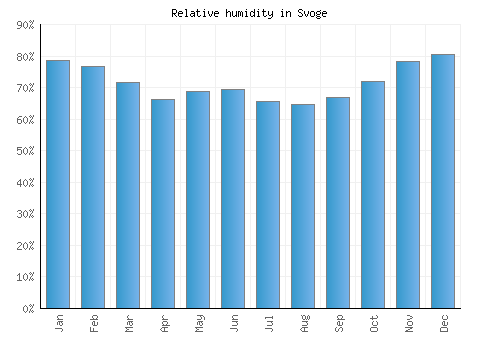 Svoge relative humidity averages