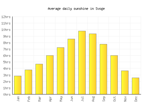 Svoge average daily sunshine chart