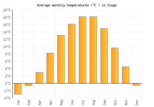 Svoge average temperature chart (Celsius)
