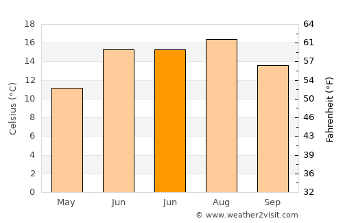 Svogerslev average temperature in June