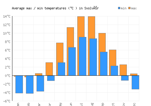 Svolvær average minimum / maximum temperatures (Celsius)