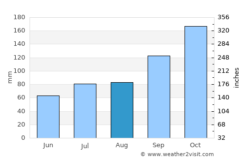 Svolvær average rain in August