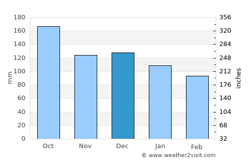 Svolvær average rain in December