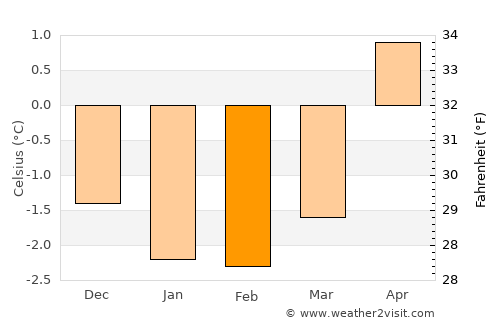 Svolvær average temperature in February
