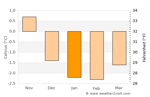 Svolvær average temperature in January
