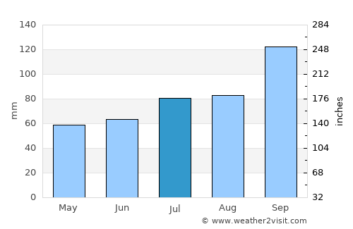 Svolvær average rain in July