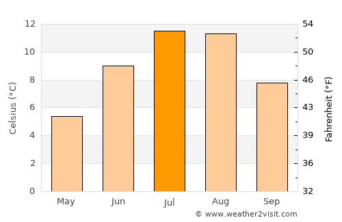 Svolvær average temperature in July