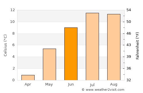 Svolvær average temperature in June