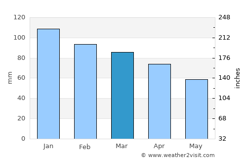 Svolvær average rain in March