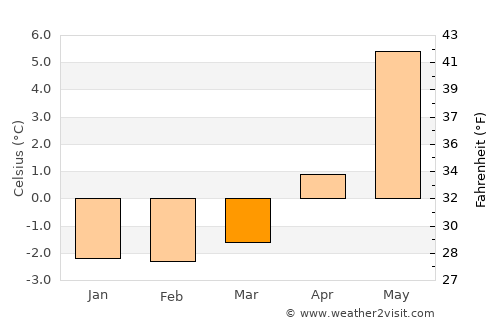 Svolvær average temperature in March