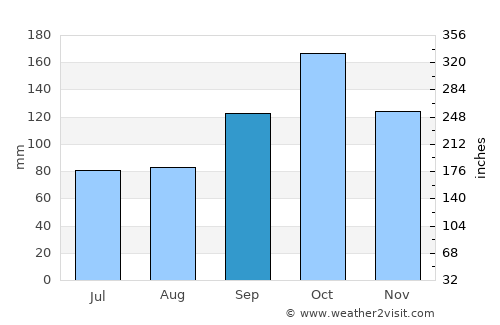 Svolvær average rain in September
