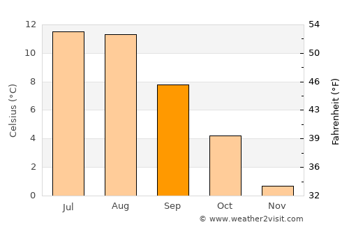 Svolvær average temperature in September