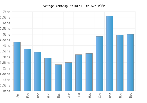 Svolvær monthly rainfall chart (inches)