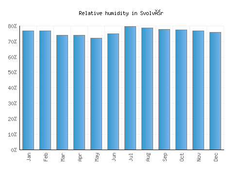 Svolvær relative humidity averages