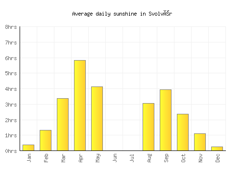 Svolvær average daily sunshine chart