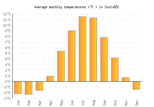 Svolvær average temperature chart (Celsius)