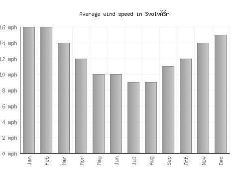 Svolvær average winspeed by month (mph)