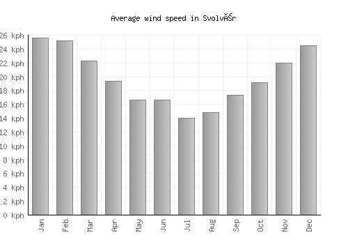 Svolvær average winspeed by month (km/h)