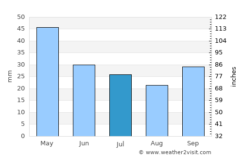 Svorónos average rain in July