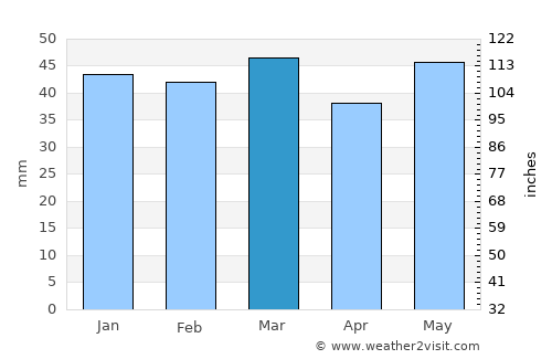 Svorónos average rain in March