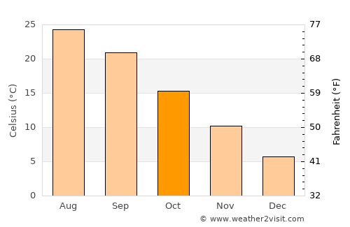 Svorónos average temperature in October