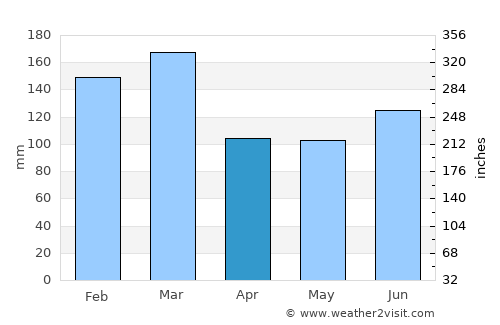 Svortland average rain in April