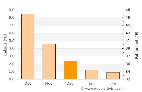 Svortland average temperature in December