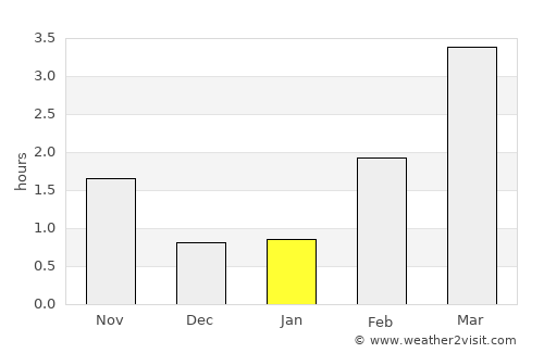 Svortland average rain in January