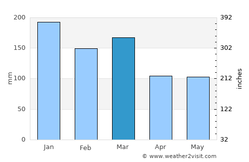 Svortland average rain in March