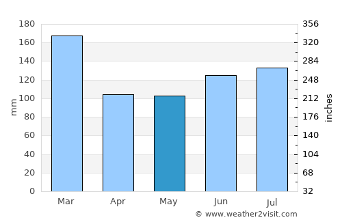 Svortland average rain in May