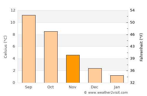 Svortland average temperature in November