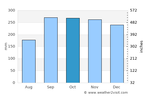 Svortland average rain in October