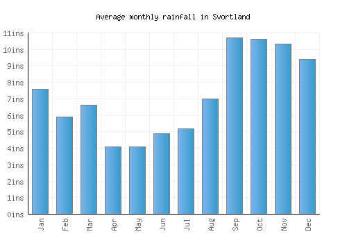 Svortland monthly rainfall chart (inches)