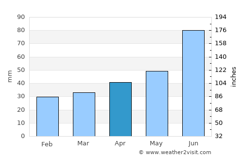 Svyetlahorsk average rain in April