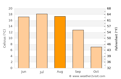Svyetlahorsk average temperature in August