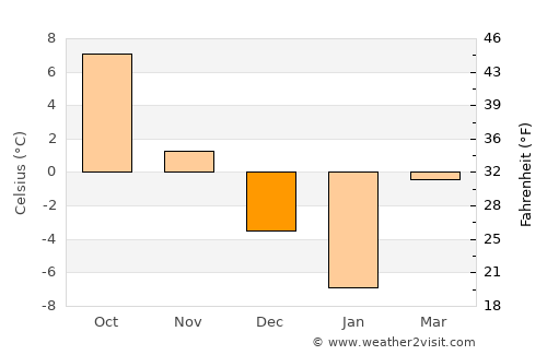 Svyetlahorsk average temperature in December